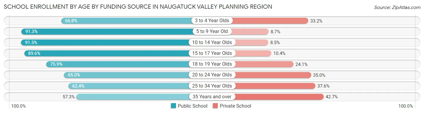School Enrollment by Age by Funding Source in Naugatuck Valley Planning Region