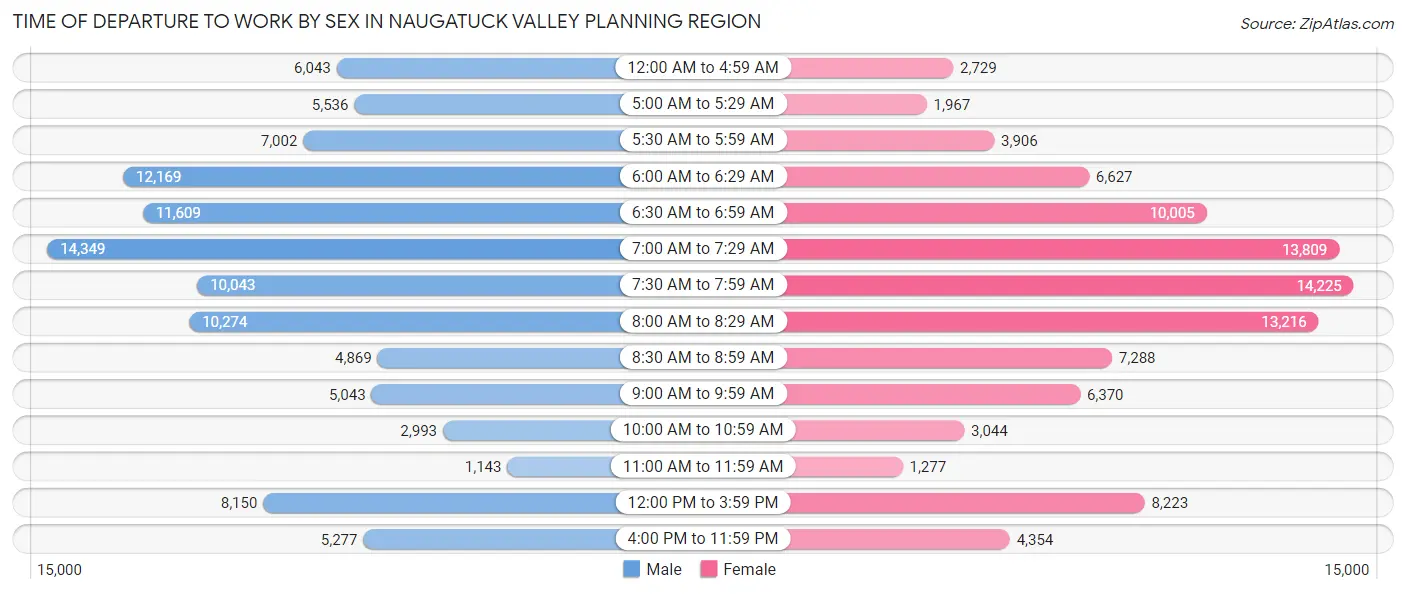 Time of Departure to Work by Sex in Naugatuck Valley Planning Region