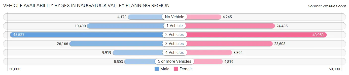 Vehicle Availability by Sex in Naugatuck Valley Planning Region