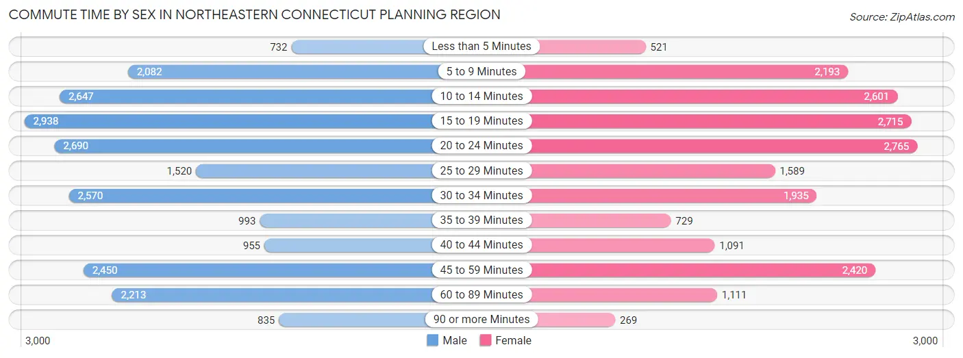 Commute Time by Sex in Northeastern Connecticut Planning Region