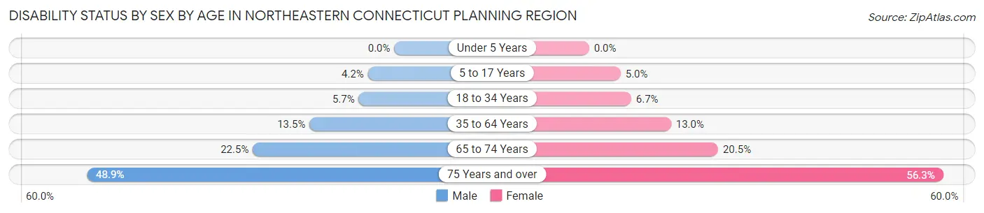 Disability Status by Sex by Age in Northeastern Connecticut Planning Region