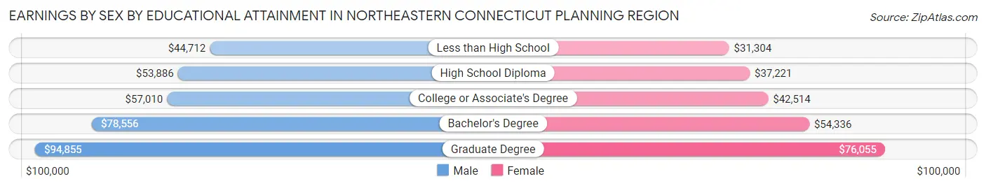 Earnings by Sex by Educational Attainment in Northeastern Connecticut Planning Region