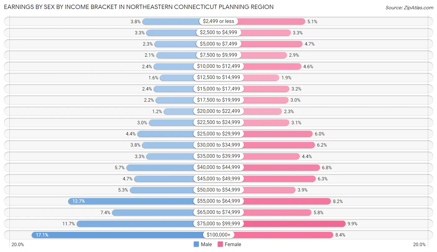 Earnings by Sex by Income Bracket in Northeastern Connecticut Planning Region
