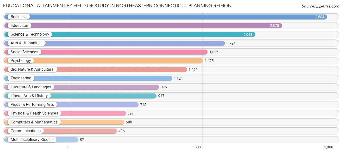 Educational Attainment by Field of Study in Northeastern Connecticut Planning Region