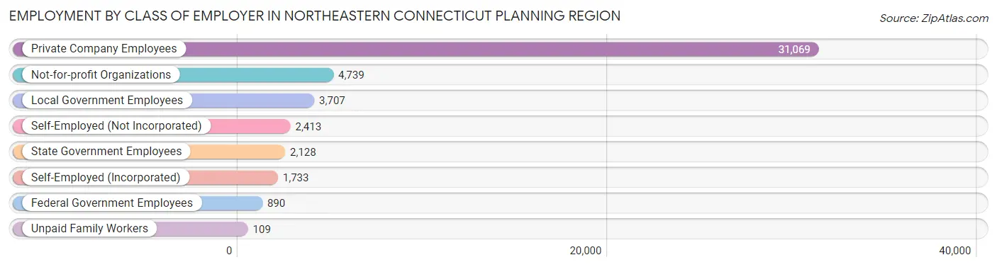 Employment by Class of Employer in Northeastern Connecticut Planning Region