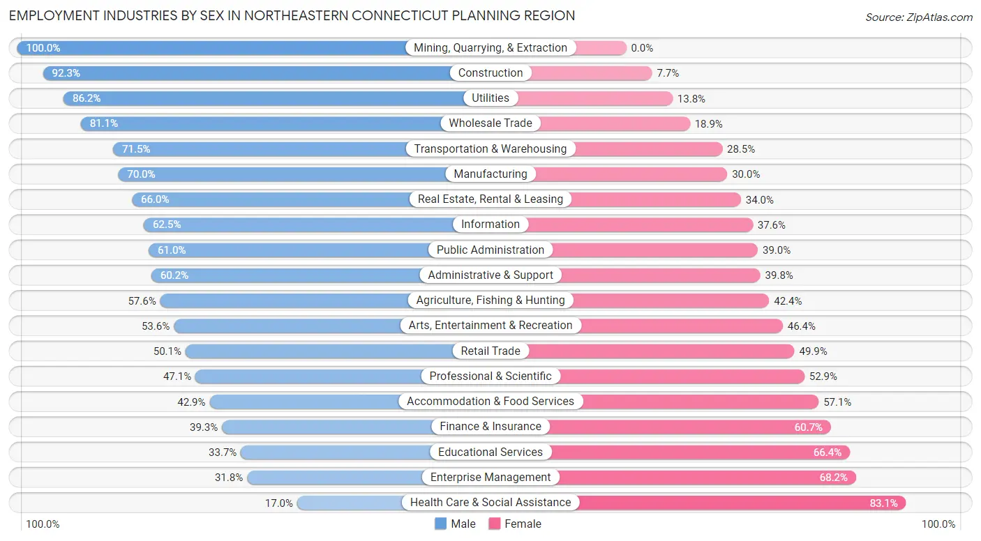 Employment Industries by Sex in Northeastern Connecticut Planning Region