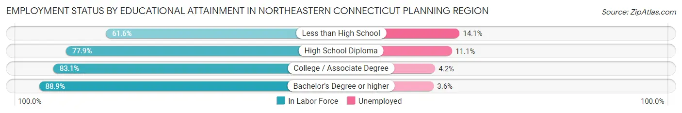 Employment Status by Educational Attainment in Northeastern Connecticut Planning Region