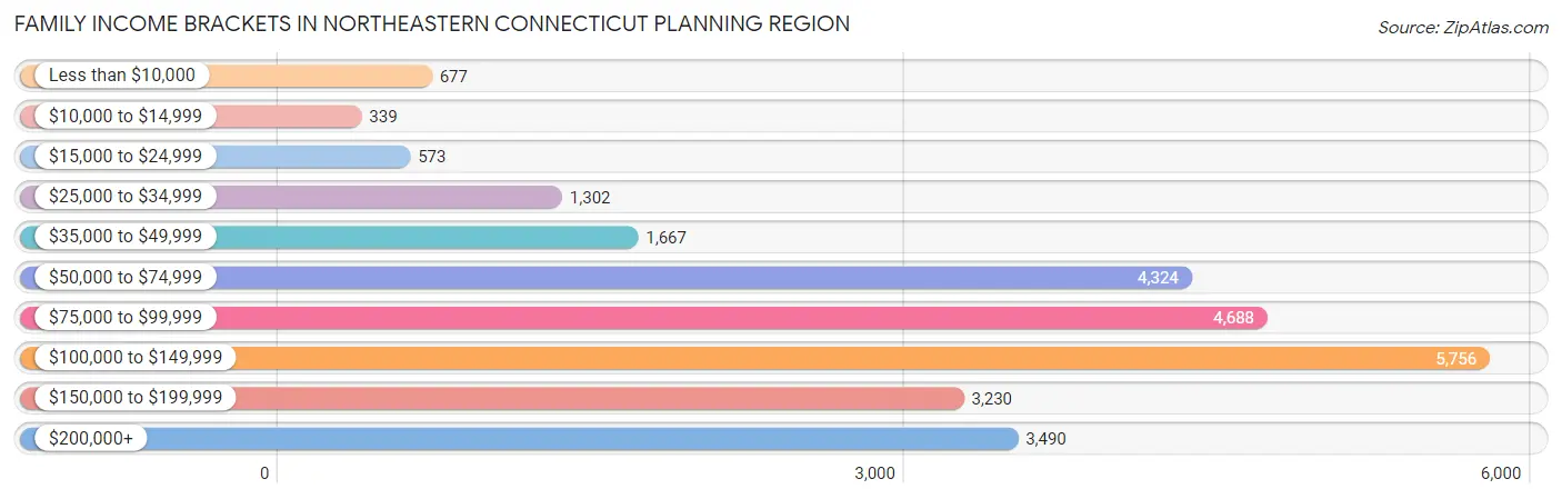 Family Income Brackets in Northeastern Connecticut Planning Region
