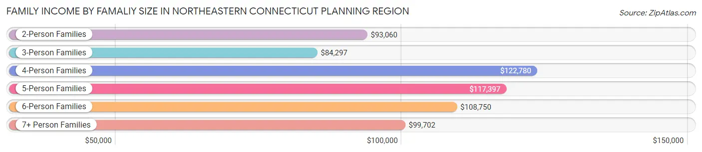 Family Income by Famaliy Size in Northeastern Connecticut Planning Region