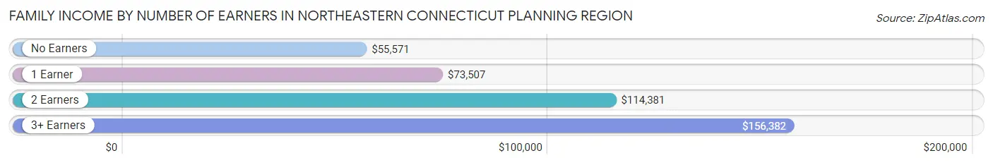 Family Income by Number of Earners in Northeastern Connecticut Planning Region