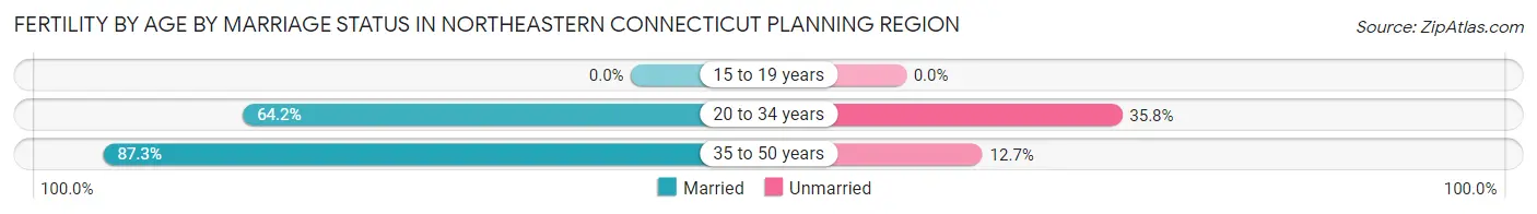 Female Fertility by Age by Marriage Status in Northeastern Connecticut Planning Region