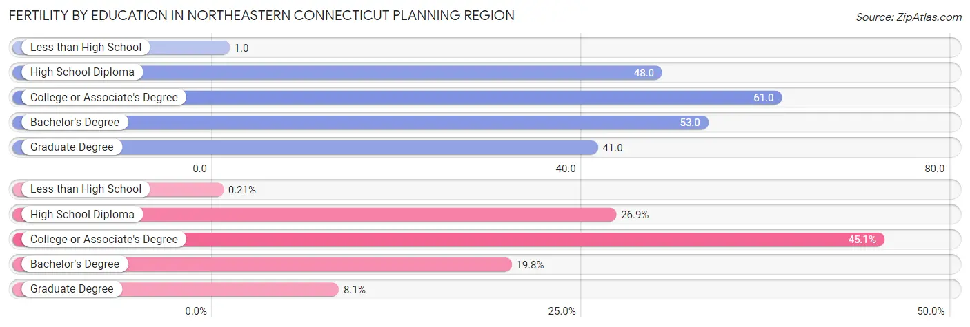 Female Fertility by Education Attainment in Northeastern Connecticut Planning Region