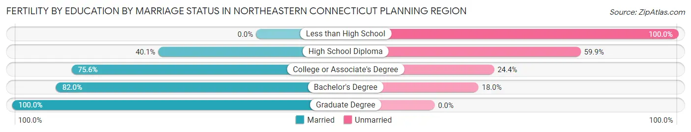 Female Fertility by Education by Marriage Status in Northeastern Connecticut Planning Region