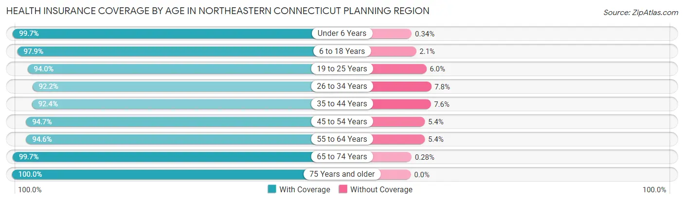 Health Insurance Coverage by Age in Northeastern Connecticut Planning Region