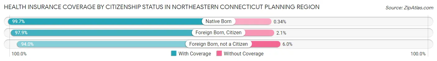 Health Insurance Coverage by Citizenship Status in Northeastern Connecticut Planning Region