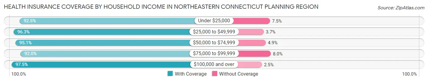 Health Insurance Coverage by Household Income in Northeastern Connecticut Planning Region