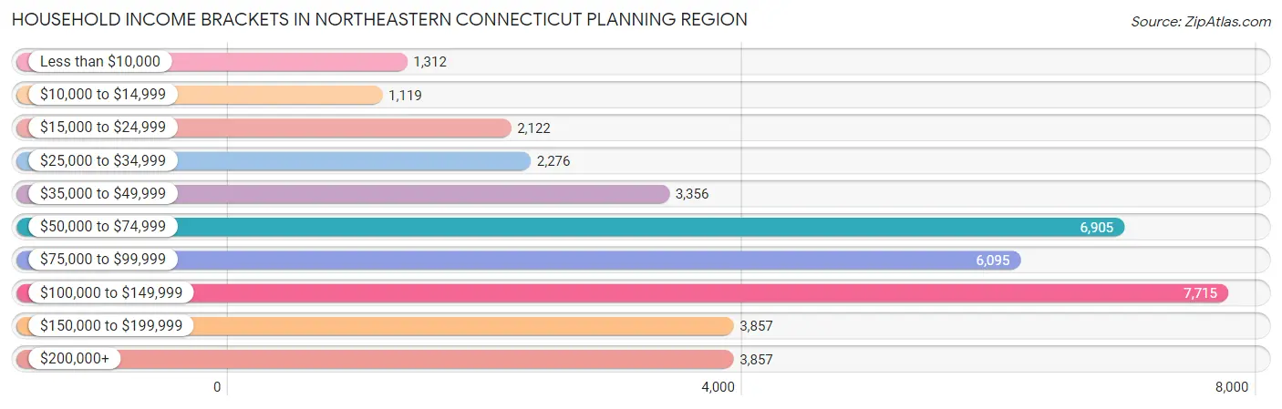 Household Income Brackets in Northeastern Connecticut Planning Region