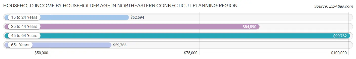 Household Income by Householder Age in Northeastern Connecticut Planning Region
