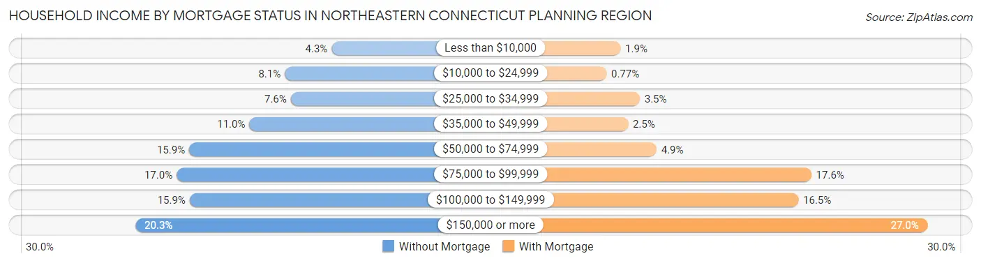 Household Income by Mortgage Status in Northeastern Connecticut Planning Region