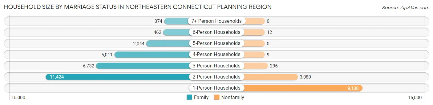 Household Size by Marriage Status in Northeastern Connecticut Planning Region
