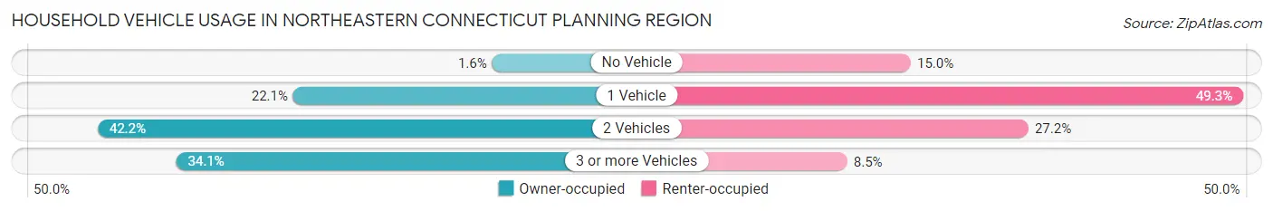 Household Vehicle Usage in Northeastern Connecticut Planning Region