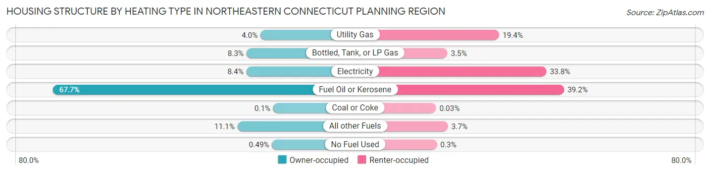 Housing Structure by Heating Type in Northeastern Connecticut Planning Region