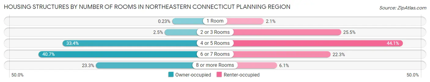Housing Structures by Number of Rooms in Northeastern Connecticut Planning Region