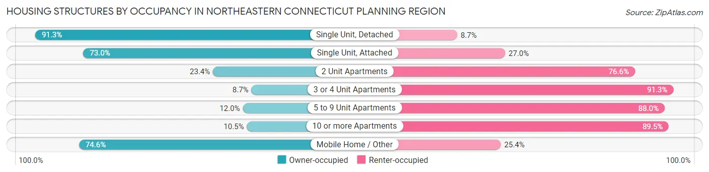 Housing Structures by Occupancy in Northeastern Connecticut Planning Region