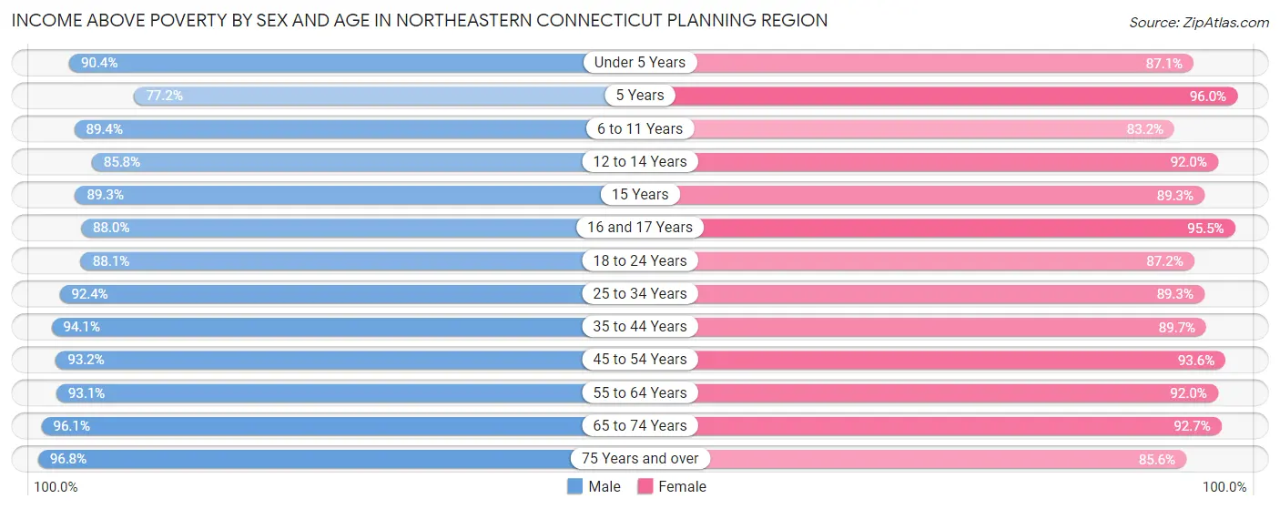 Income Above Poverty by Sex and Age in Northeastern Connecticut Planning Region