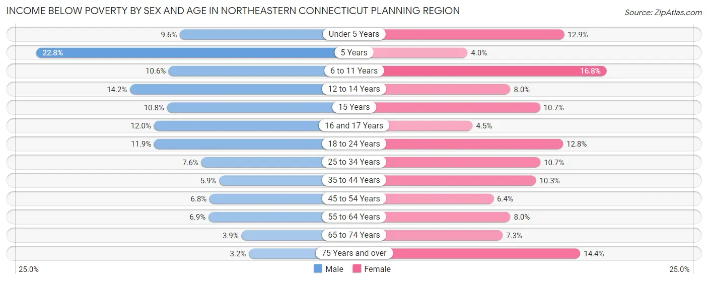 Income Below Poverty by Sex and Age in Northeastern Connecticut Planning Region