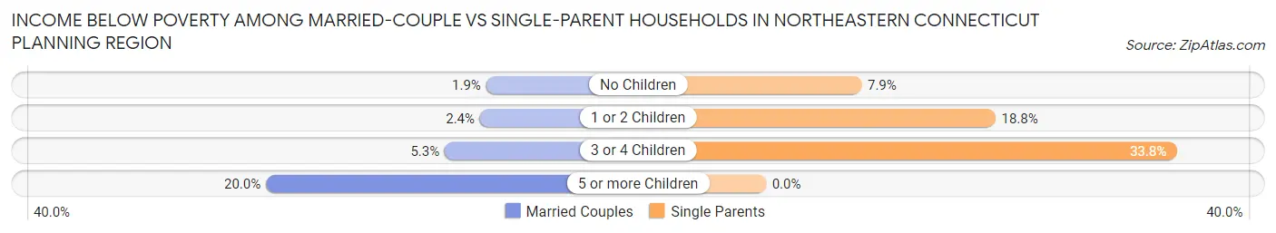 Income Below Poverty Among Married-Couple vs Single-Parent Households in Northeastern Connecticut Planning Region