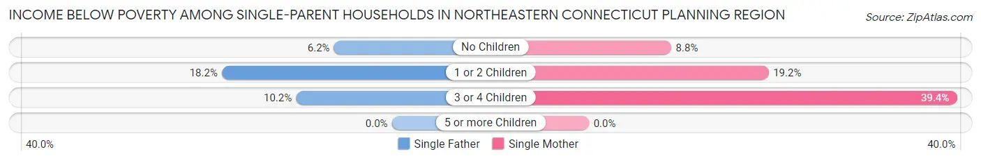 Income Below Poverty Among Single-Parent Households in Northeastern Connecticut Planning Region