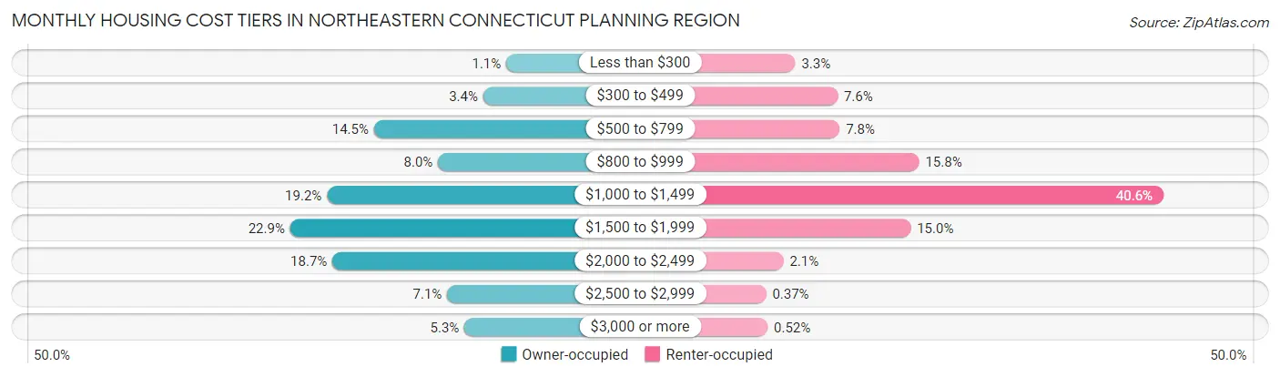 Monthly Housing Cost Tiers in Northeastern Connecticut Planning Region