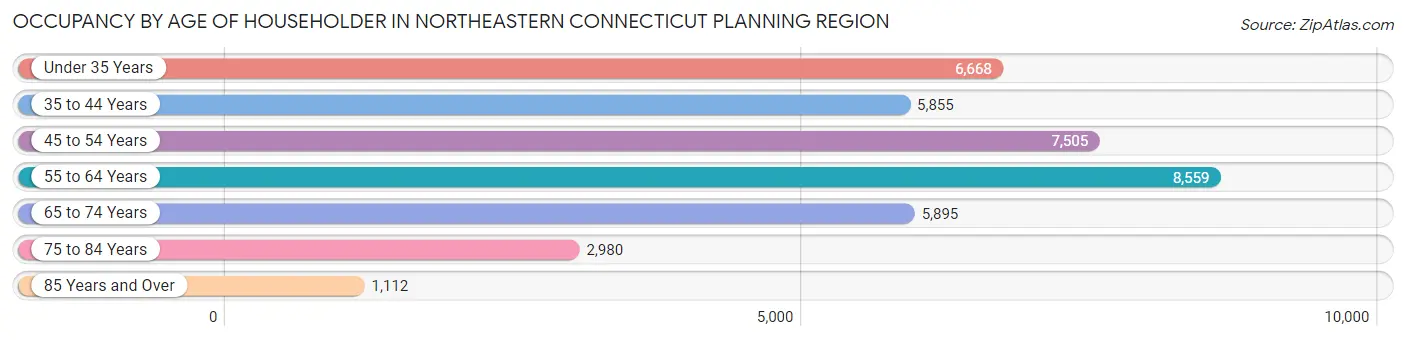 Occupancy by Age of Householder in Northeastern Connecticut Planning Region