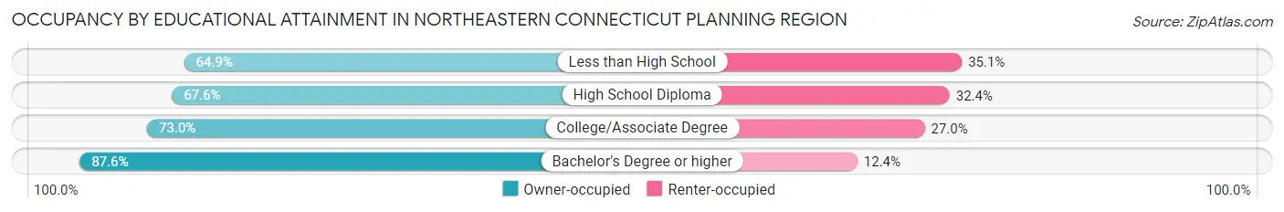 Occupancy by Educational Attainment in Northeastern Connecticut Planning Region