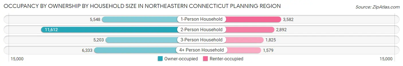 Occupancy by Ownership by Household Size in Northeastern Connecticut Planning Region