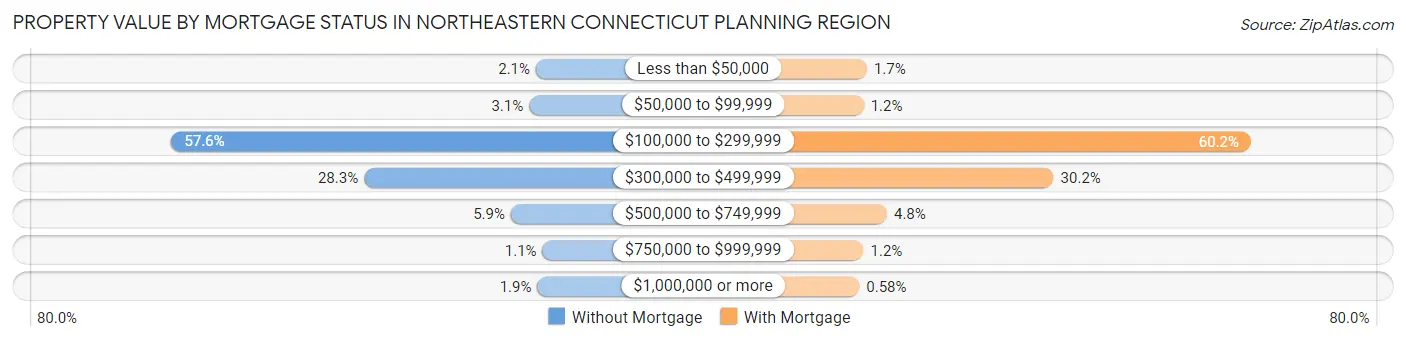 Property Value by Mortgage Status in Northeastern Connecticut Planning Region