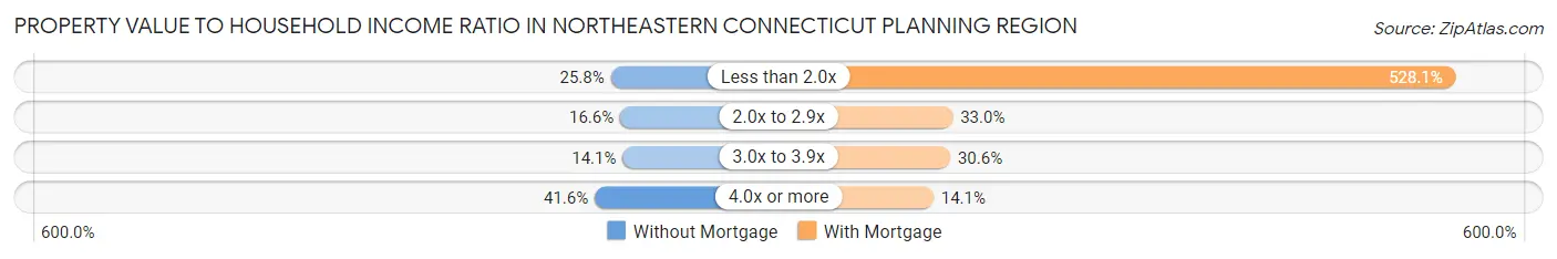 Property Value to Household Income Ratio in Northeastern Connecticut Planning Region