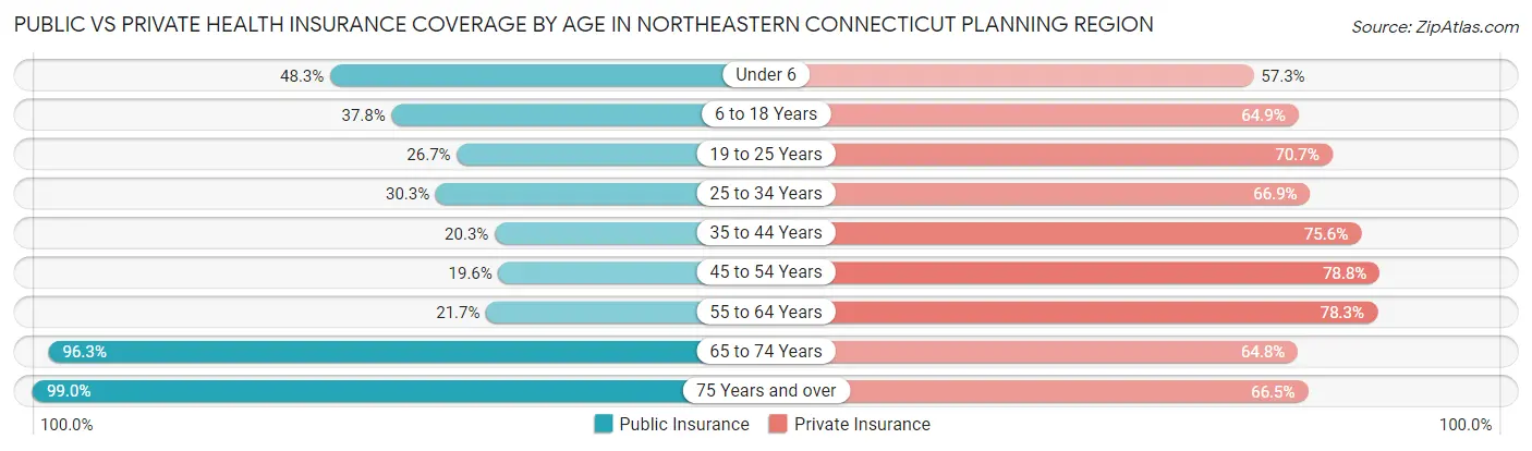 Public vs Private Health Insurance Coverage by Age in Northeastern Connecticut Planning Region