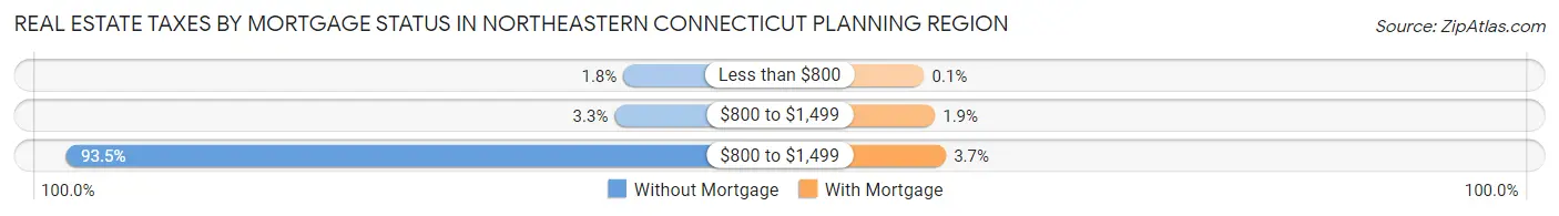 Real Estate Taxes by Mortgage Status in Northeastern Connecticut Planning Region