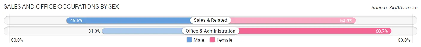Sales and Office Occupations by Sex in Northeastern Connecticut Planning Region