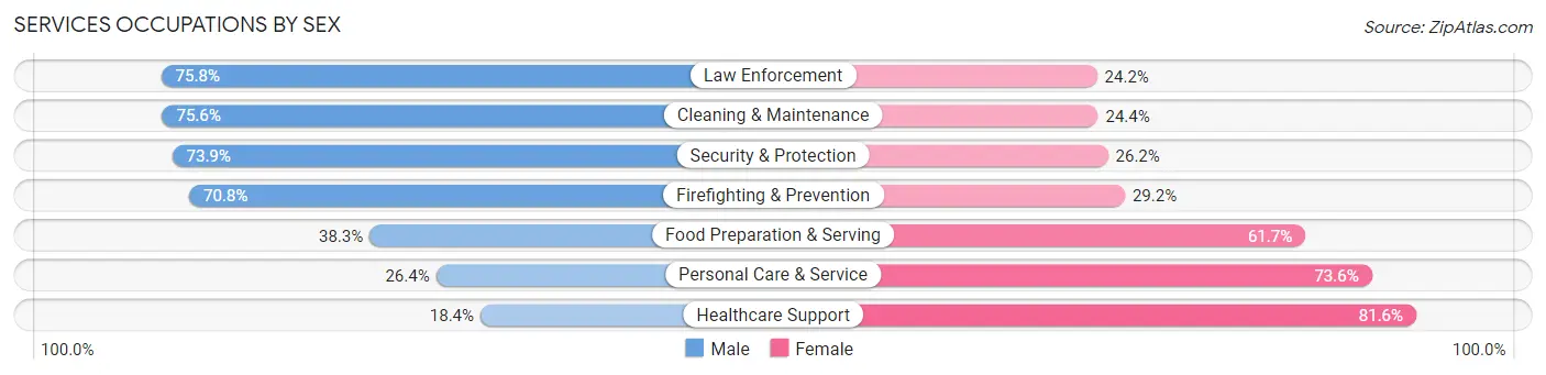 Services Occupations by Sex in Northeastern Connecticut Planning Region