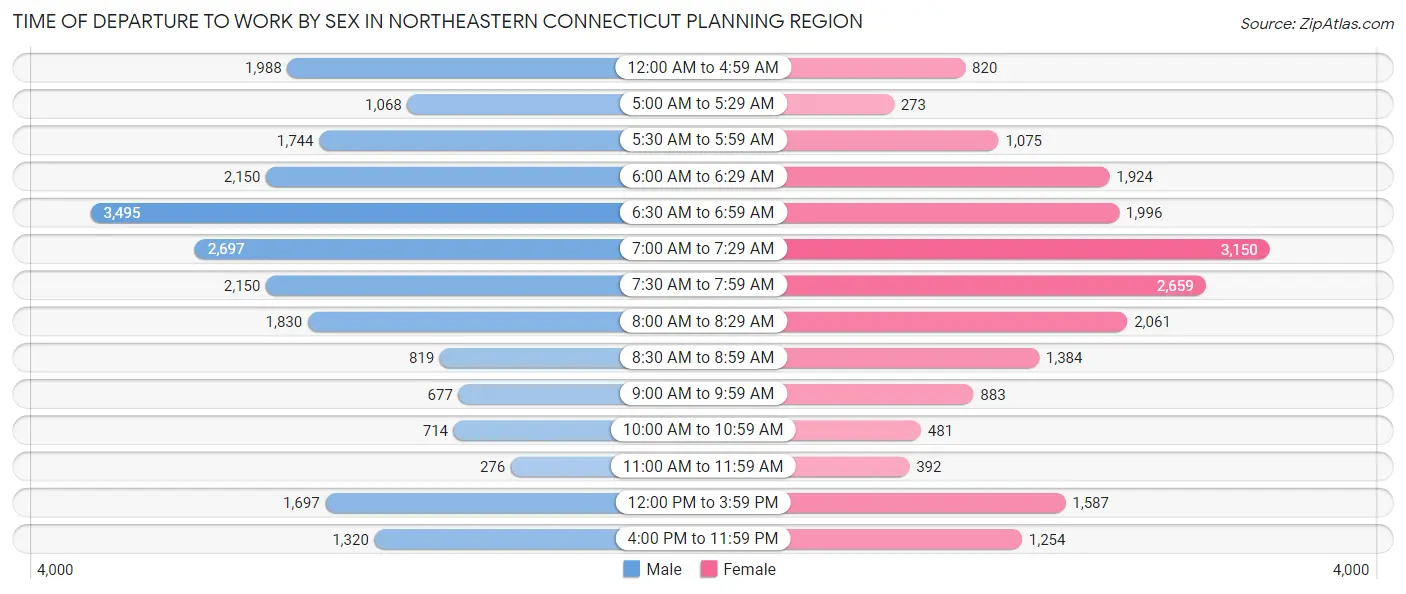 Time of Departure to Work by Sex in Northeastern Connecticut Planning Region