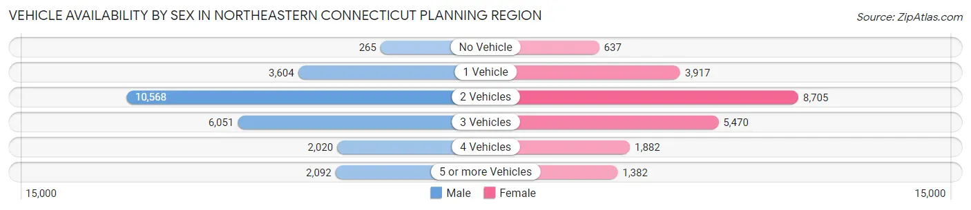 Vehicle Availability by Sex in Northeastern Connecticut Planning Region