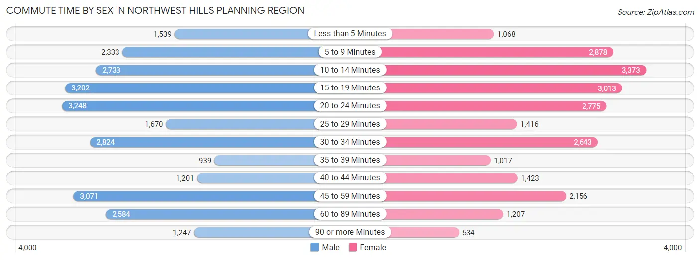 Commute Time by Sex in Northwest Hills Planning Region