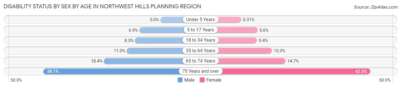 Disability Status by Sex by Age in Northwest Hills Planning Region