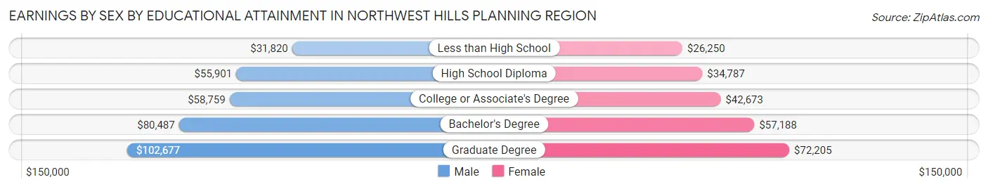 Earnings by Sex by Educational Attainment in Northwest Hills Planning Region