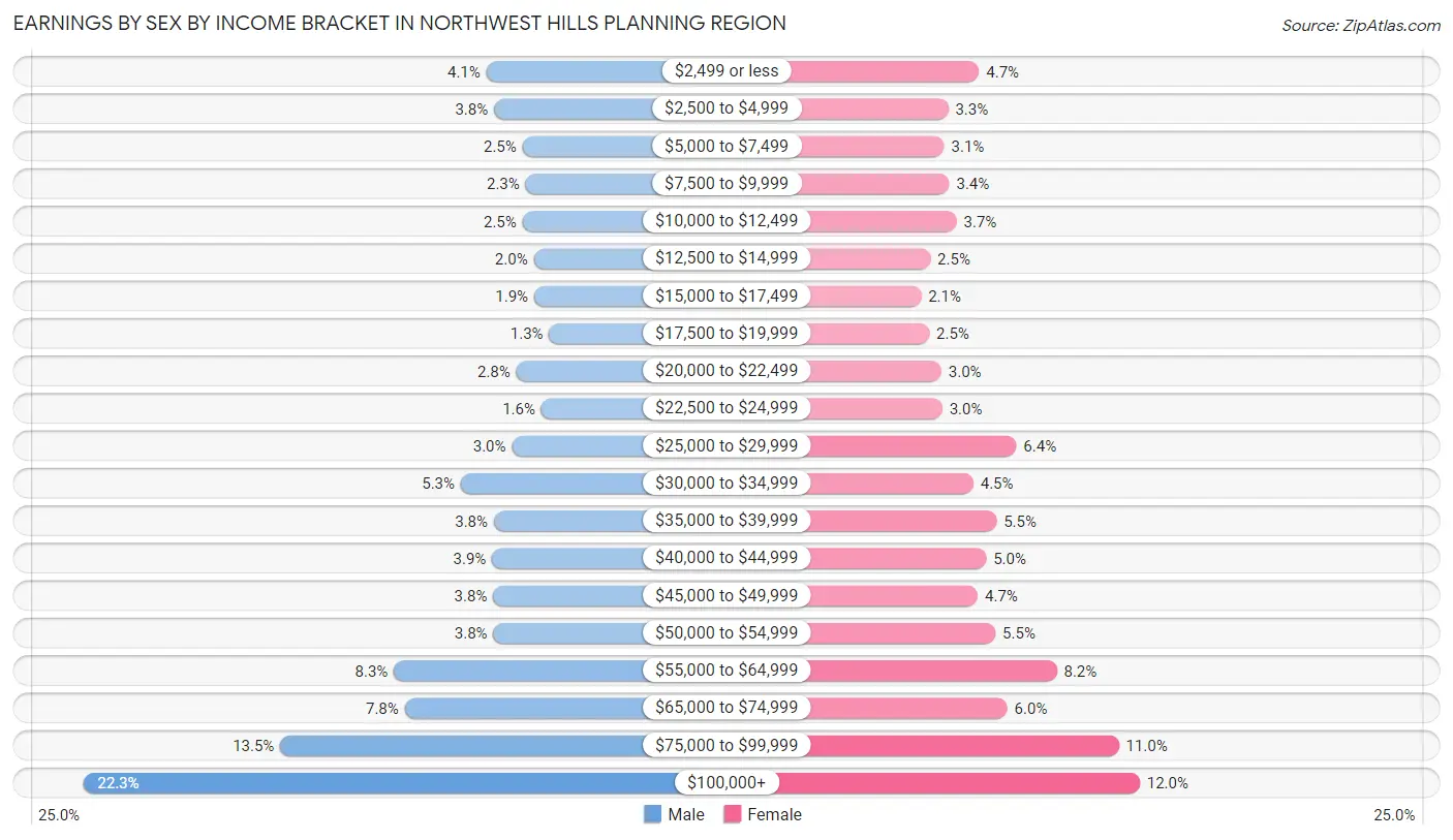 Earnings by Sex by Income Bracket in Northwest Hills Planning Region