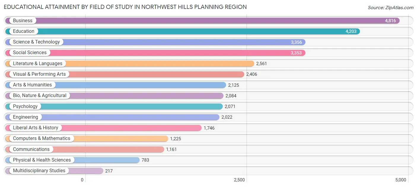 Educational Attainment by Field of Study in Northwest Hills Planning Region