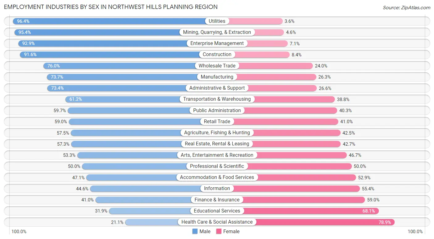 Employment Industries by Sex in Northwest Hills Planning Region